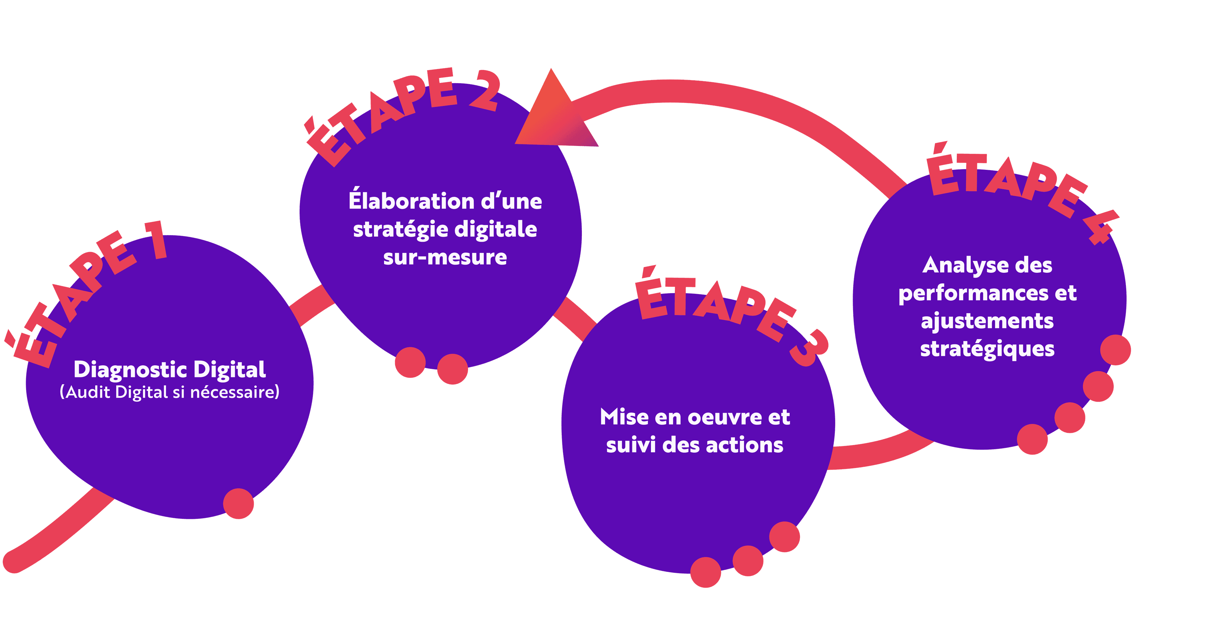 Cycle d'une stratégie digitale